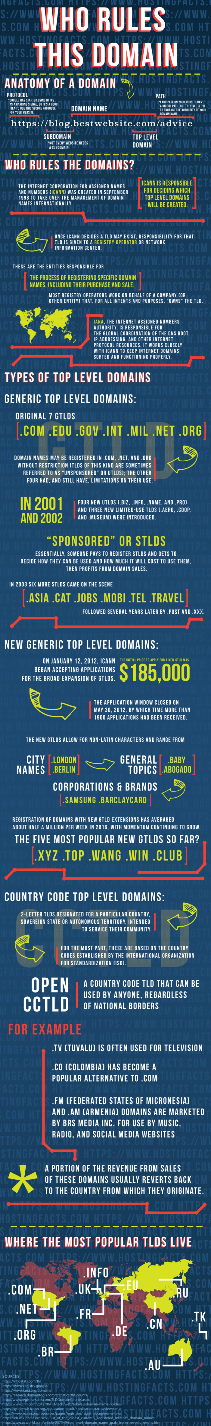 infographic who rules domains about website domains about top level domains