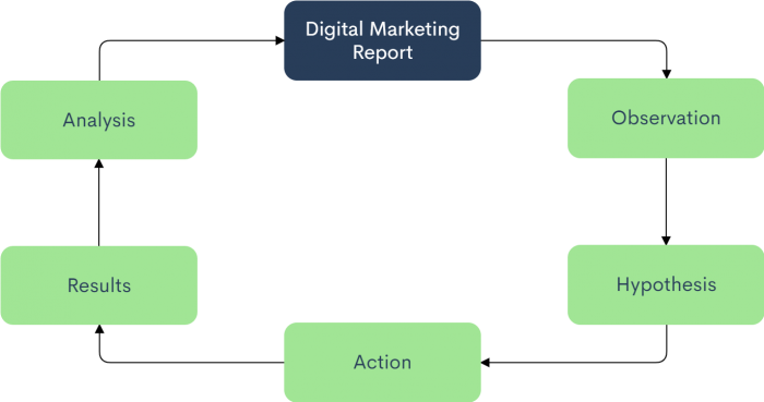 digital marketing report cycle
