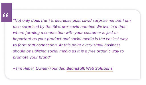 "Not only does the 3% decrease post covid surprise me but I am also surprised by the 66% pre-covid number. We live in a time where forming a connection with your customer is just as important as your product and social media is the easiest way to form that connection. At this point every small business should be utilizing social media as it is a free organic way to promote your brand." - Tim Hebel, Owner/Founder, Beanstalk Web Solutions