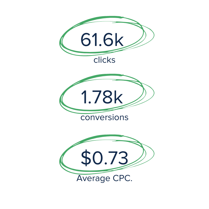 Paid Search Performance