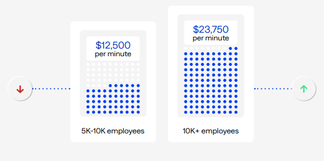 Bar chart comparing downtime costs showing 65% increase for mid-sized organizations and 5% decrease for large enterprises