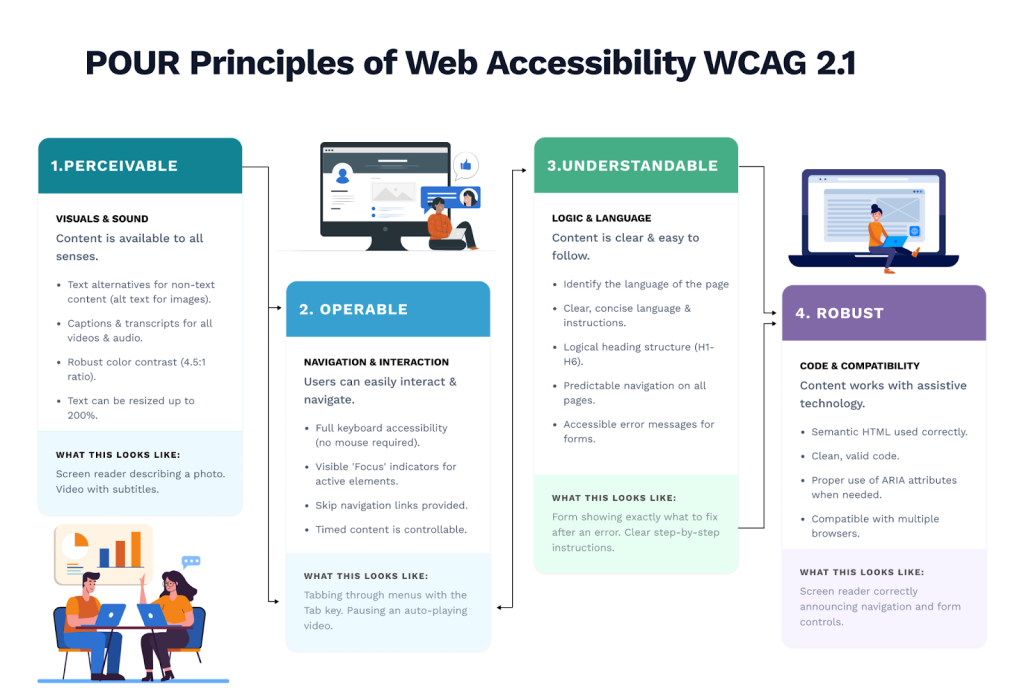 WCAG 2.1