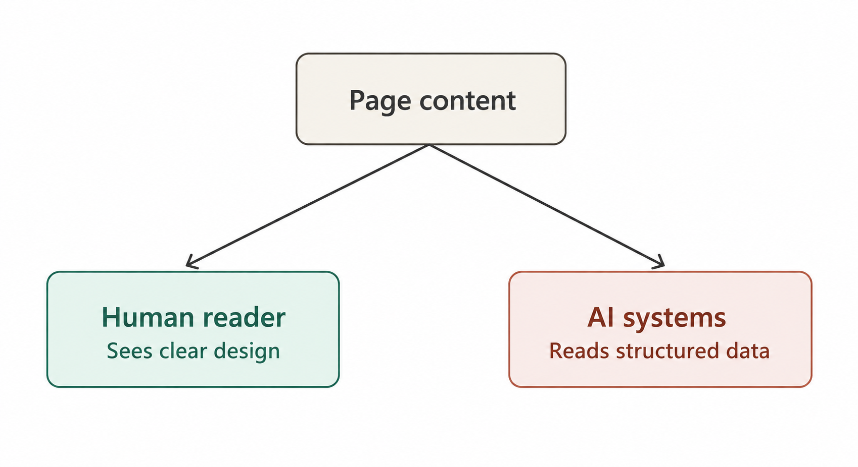 Human centered Design