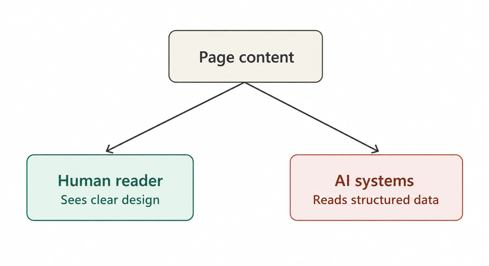 human centered design